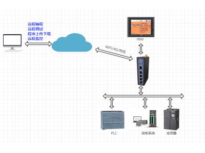 PLC遠程程序上傳下載——打破工控設備物聯障礙、PLC工控通用物聯網關全面支持OPC UA協議