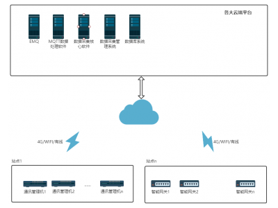 物聯網數據上云 智能數采網關DTU數據采集網關可選4G5G無線或有線以太網支持各種智慧城市智慧交通智慧水務智慧天氣監測能源質量監測