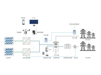 分布式并網光伏配電網群測群控群調技術要求與逆變器種類選型指導細則