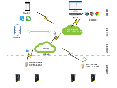 領祺新能源智能充電樁數采集設計方案