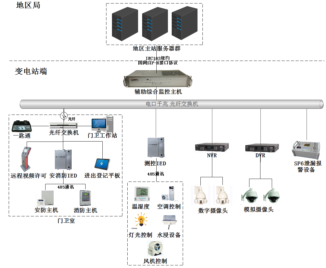 變電站動力環境安防測控.png